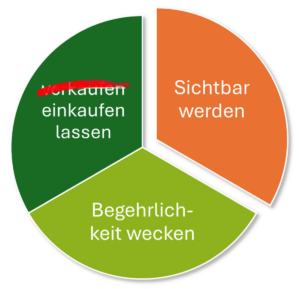Business-Herzstück Akquise
